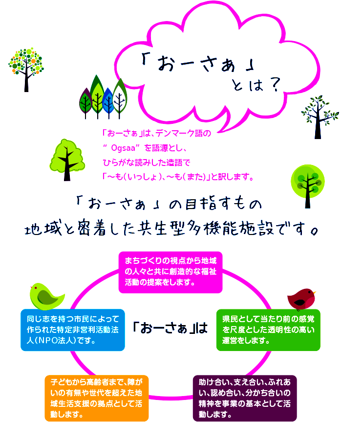 「おーさぁ」は、デンマーク語の “Ogsaa” を語源とし、
ひらがな読みした造語で「～も（いっしょ）、～も（また)」と訳します。
「おーさぁ」の目指すもの
地域と密着した共生型多機能施設です。
「おーさぁ」は、同じ志を持つ市民によって作られた特定非営利活動法人（ＮＰＯ法人）です。
「おーさぁ」は、まちづくりの視点から地域の人々と共に創造的な福祉活動の提案をします。
「おーさぁ」は、県民として当たり前の感覚を尺度とした透明性の高い運営をします。
「おーさぁ」は、子どもから高齢者まで、障がいの有無や世代を超えた地域生活支援の拠点として活動します。
「おーさぁ」は、助け合い、支え合い、ふれあい、認め合い、分かち合いの精神を事業の基本として活動します。